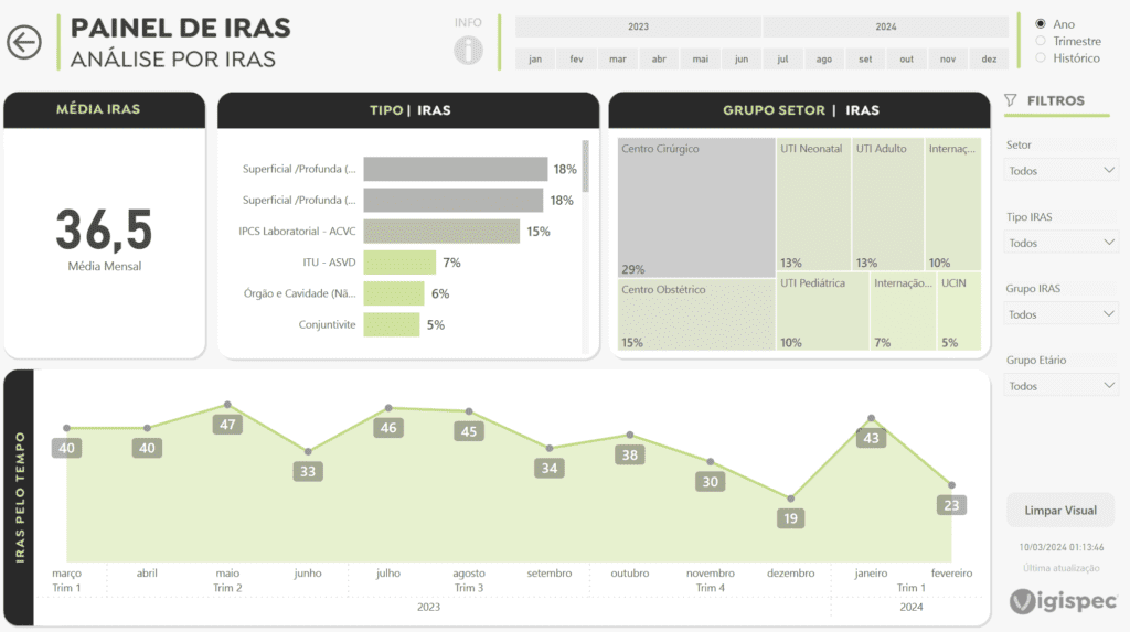 Dashboard do Vigispec para Análise de IRAS