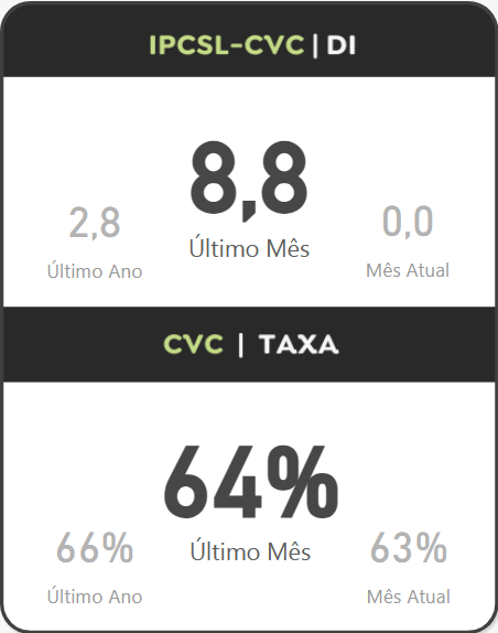 Indicador Vigispec de Utilização de CVC e Incidência de IPCSL-CVC